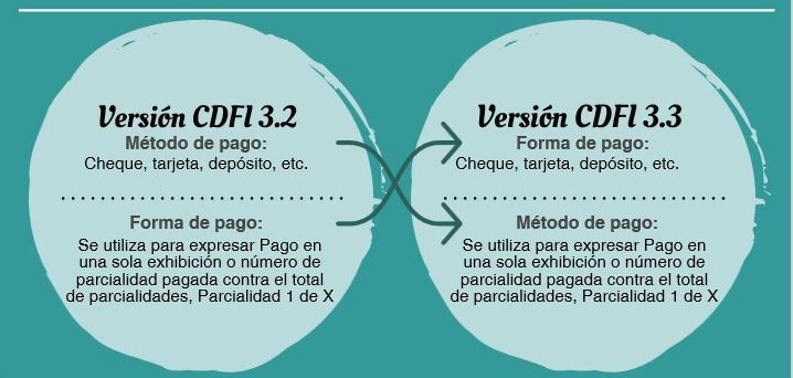 Comparación básica de CFDi 3.2 y 3.3